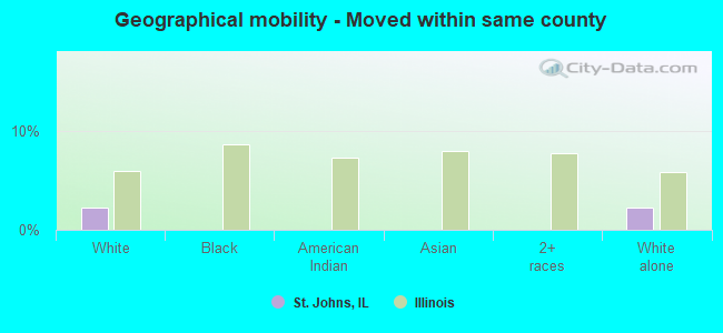 Geographical mobility -  Moved within same county