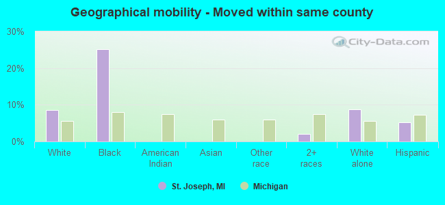 Geographical mobility -  Moved within same county