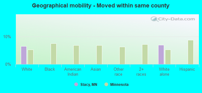 Geographical mobility -  Moved within same county