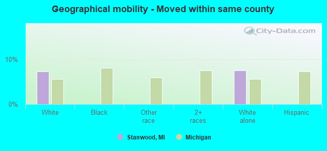 Geographical mobility -  Moved within same county