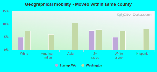 Geographical mobility -  Moved within same county