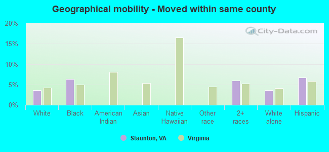 Geographical mobility -  Moved within same county