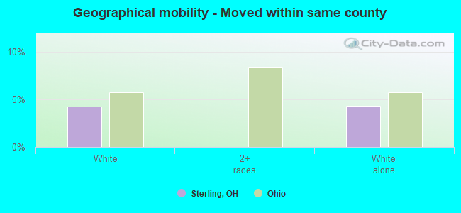 Geographical mobility -  Moved within same county