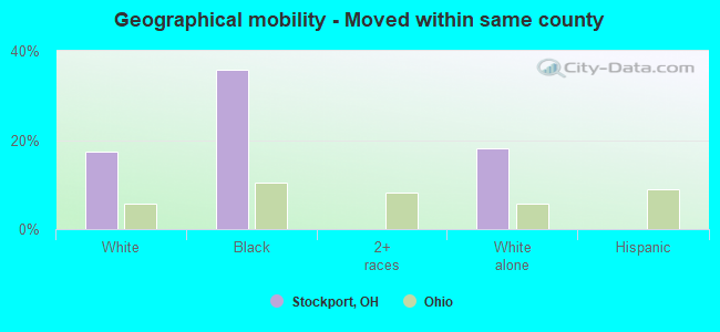 Geographical mobility -  Moved within same county