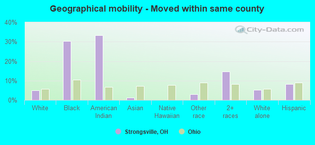 Geographical mobility -  Moved within same county