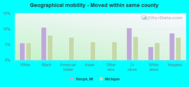 Geographical mobility -  Moved within same county