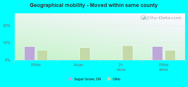 Geographical mobility -  Moved within same county