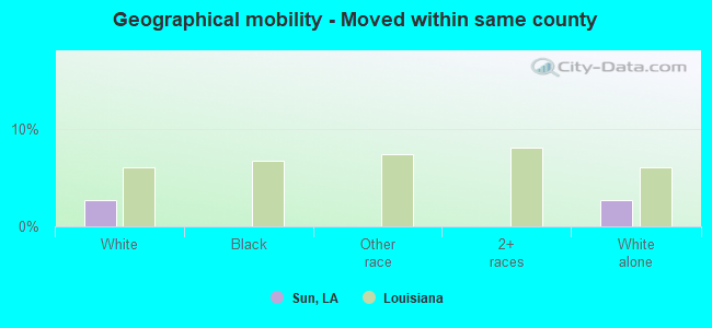 Geographical mobility -  Moved within same county