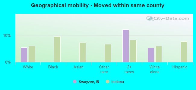 Geographical mobility -  Moved within same county