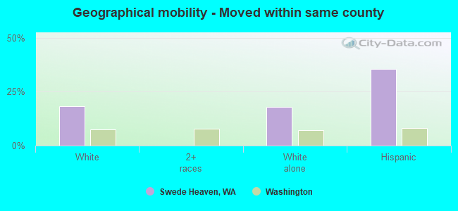 Geographical mobility -  Moved within same county