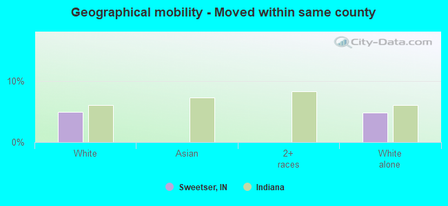 Geographical mobility -  Moved within same county