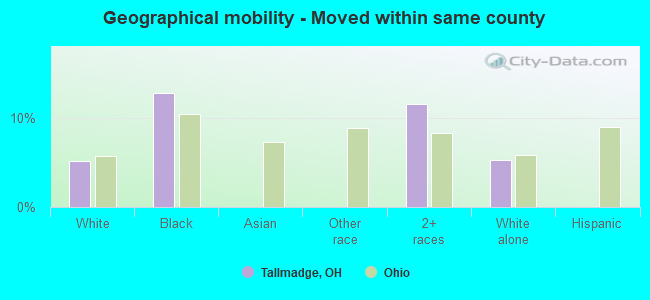 Geographical mobility -  Moved within same county