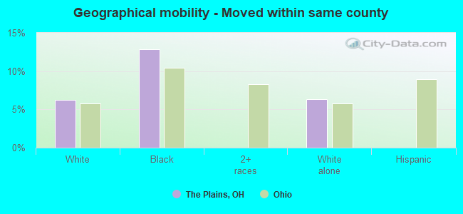 Geographical mobility -  Moved within same county