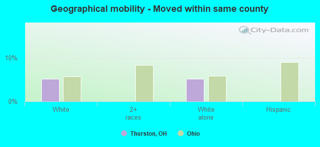 Geographical mobility -  Moved within same county