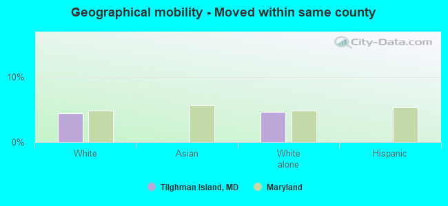 Geographical mobility -  Moved within same county