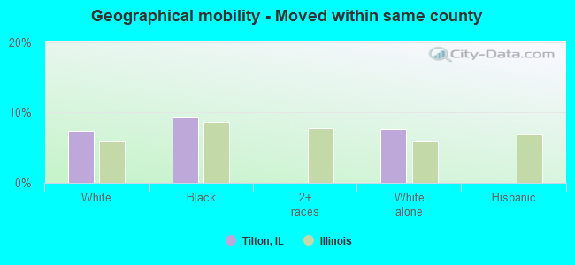 Geographical mobility -  Moved within same county