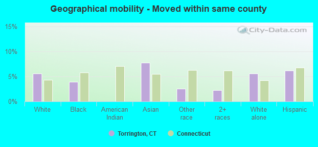 Geographical mobility -  Moved within same county