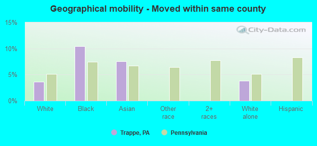 Geographical mobility -  Moved within same county