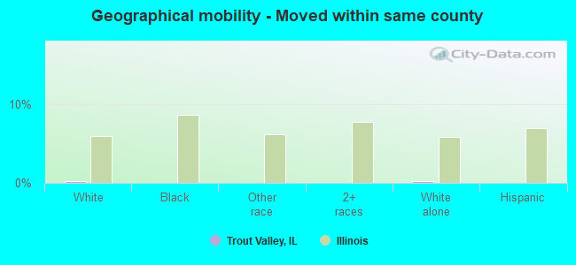 Geographical mobility -  Moved within same county