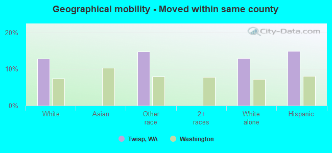 Geographical mobility -  Moved within same county