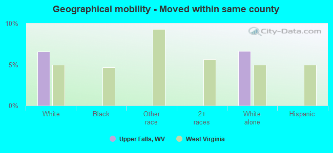 Geographical mobility -  Moved within same county