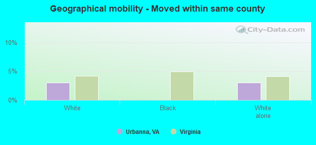 Geographical mobility -  Moved within same county