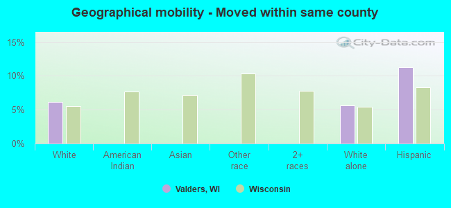 Geographical mobility -  Moved within same county