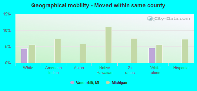 Geographical mobility -  Moved within same county