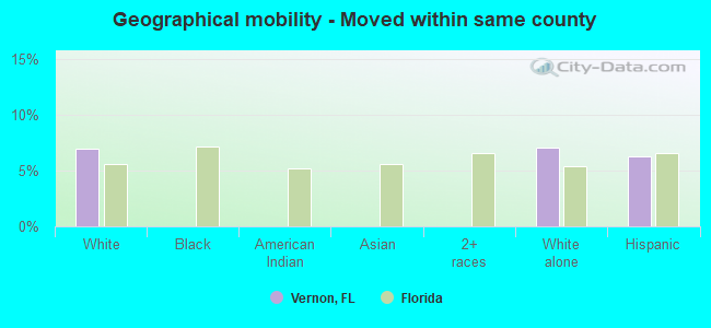 Geographical mobility -  Moved within same county