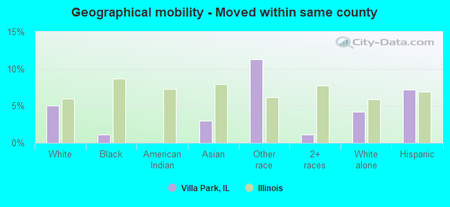 Geographical mobility -  Moved within same county