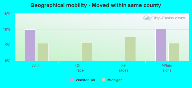 Geographical mobility -  Moved within same county