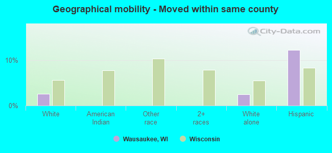 Geographical mobility -  Moved within same county