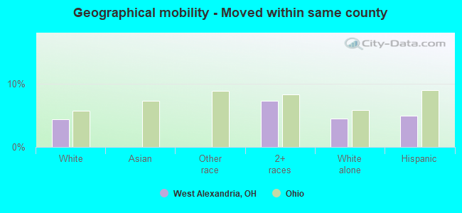 Geographical mobility -  Moved within same county