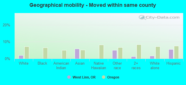 Geographical mobility -  Moved within same county