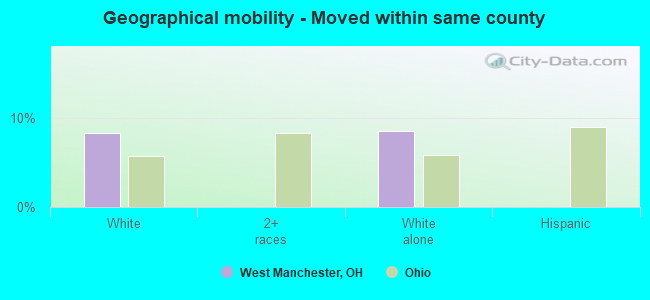 Geographical mobility -  Moved within same county