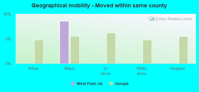 Geographical mobility -  Moved within same county