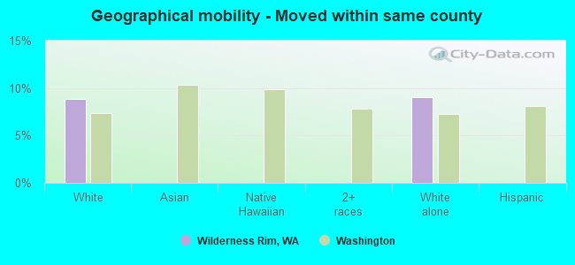 Geographical mobility -  Moved within same county