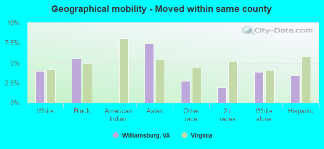 Geographical mobility -  Moved within same county