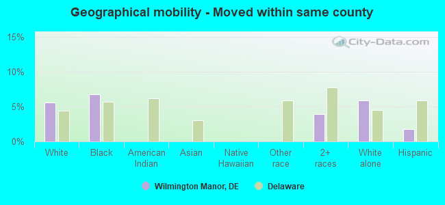 Geographical mobility -  Moved within same county