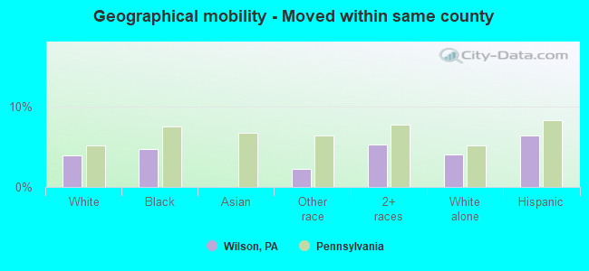 Geographical mobility -  Moved within same county