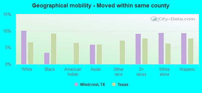 Geographical mobility -  Moved within same county