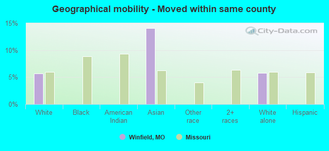 Geographical mobility -  Moved within same county