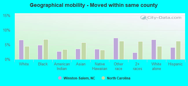 Geographical mobility -  Moved within same county