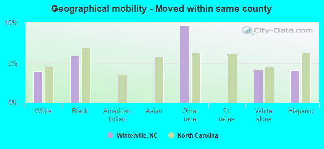 Geographical mobility -  Moved within same county