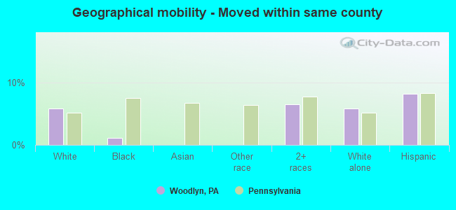 Geographical mobility -  Moved within same county