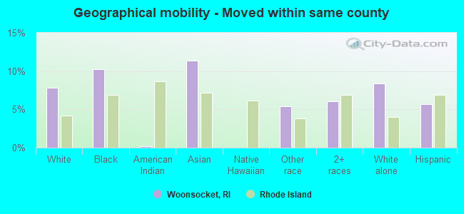 Geographical mobility -  Moved within same county