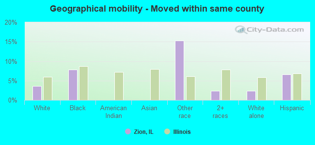 Geographical mobility -  Moved within same county