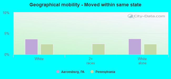 Geographical mobility -  Moved within same state