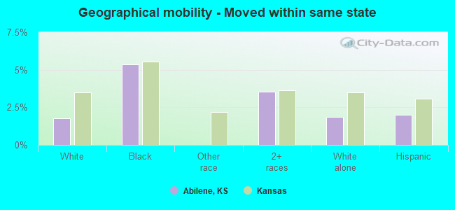 Geographical mobility -  Moved within same state