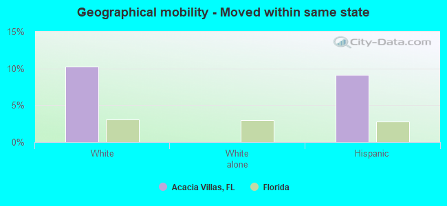 Geographical mobility -  Moved within same state